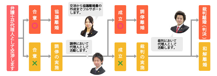 相談から離婚までの全体像