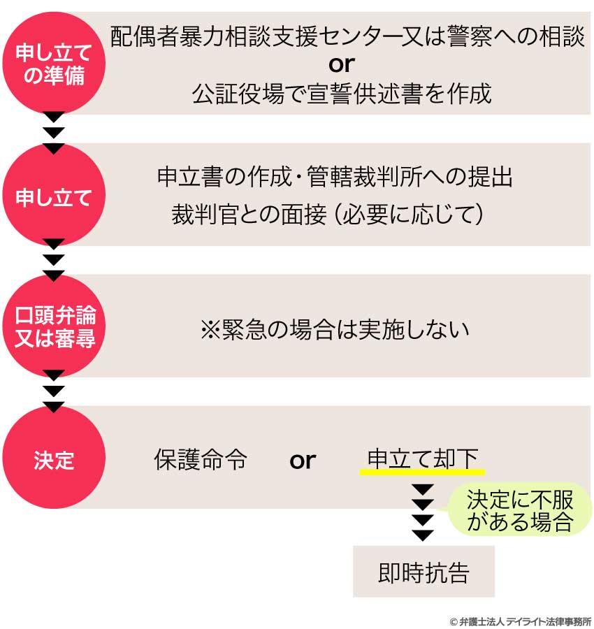 保護命令の手続きの流れ