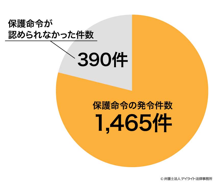 保護命令が却下される確率