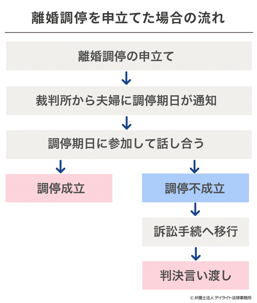 モラハラ夫と離婚したい どうすればいいですか 弁護士が解説 Dv モラハラの相談は弁護士へ デイライト法律事務所