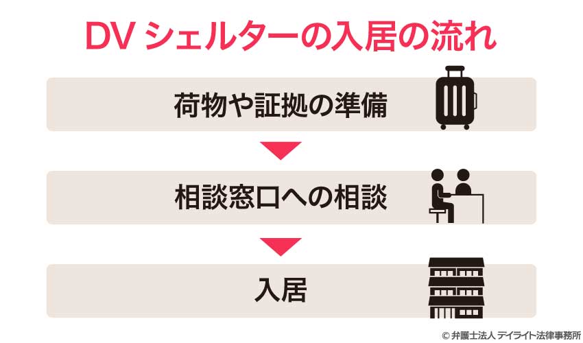 DVシェルターの入居の流れ