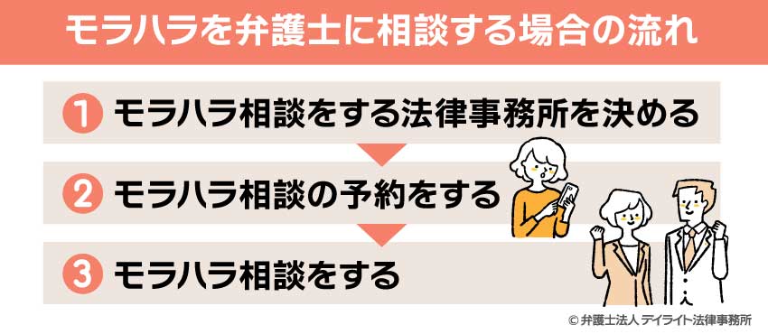 モラハラを弁護士に相談する場合の流れ